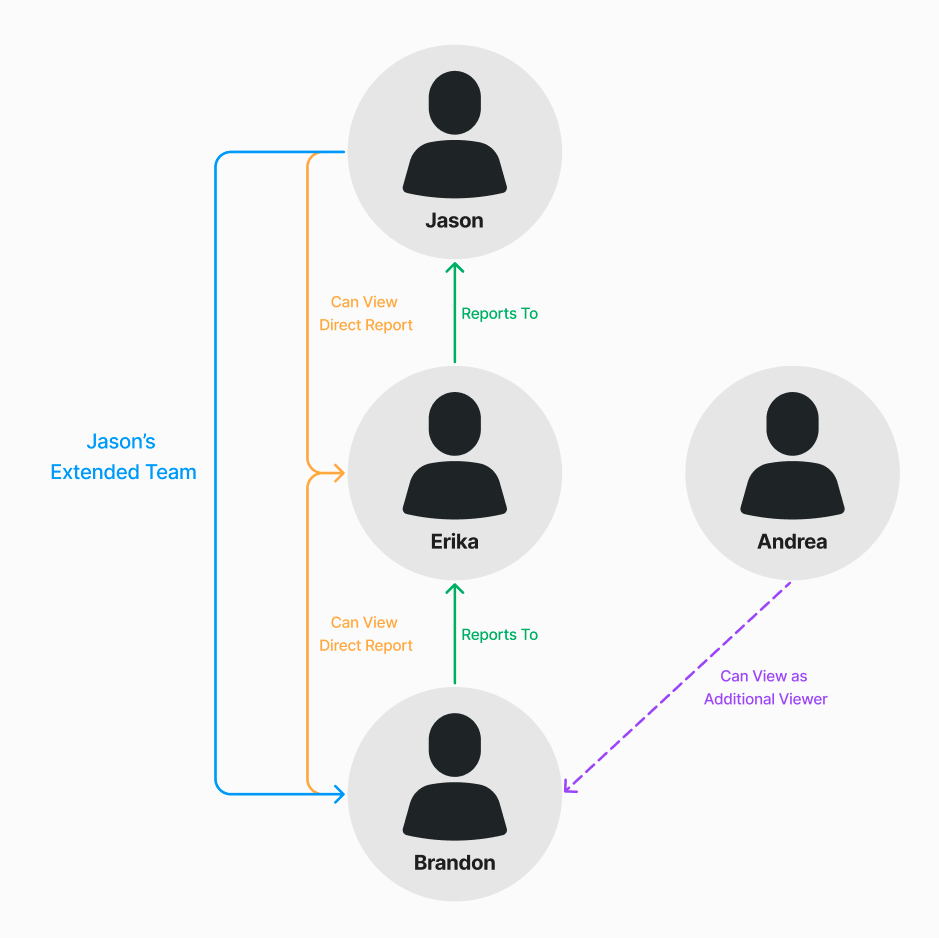 Add-Viewers_Team-Structure.png
